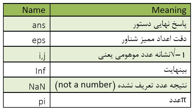 جدول ثابت ها و متغیر های ویژه در متلب